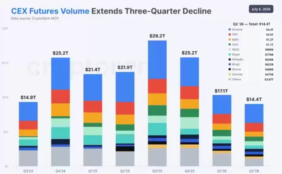 币安（binance）6月期货成交量飙升至16万亿美元!逆势扛起加密市场大旗,现货低迷下独挑大梁