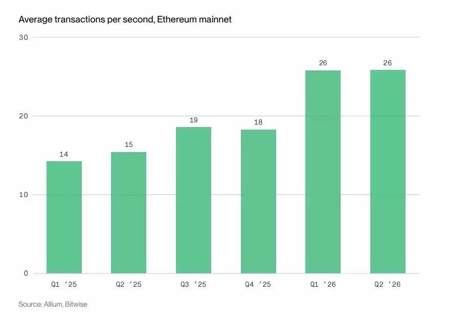 Bitwise 质押报告分析:六大公链收入普遍下滑,代币价值靠什么支撑？