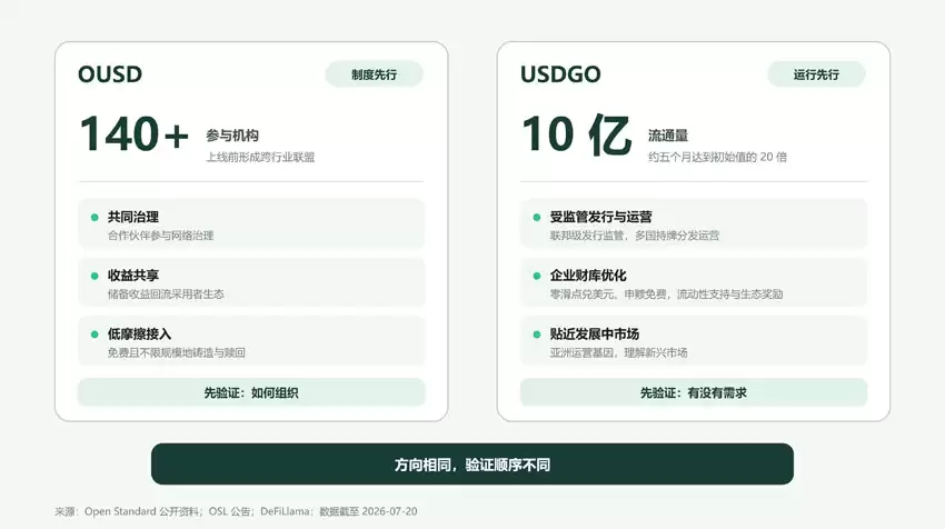 从USDGO到OUSD:企业稳定币突破 10 亿流通量迈向百亿还有哪些关卡