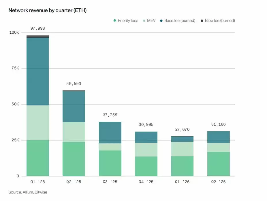 Bitwise 质押报告分析:六大公链收入普遍下滑,代币价值靠什么支撑？