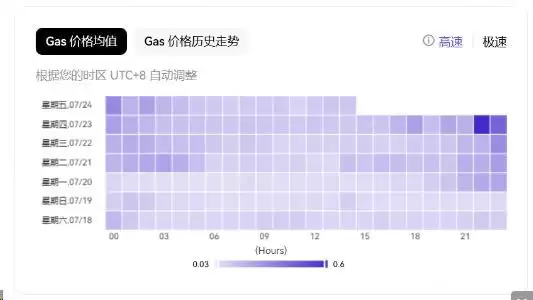 2026年新手节省Gas成本的四大实战策略