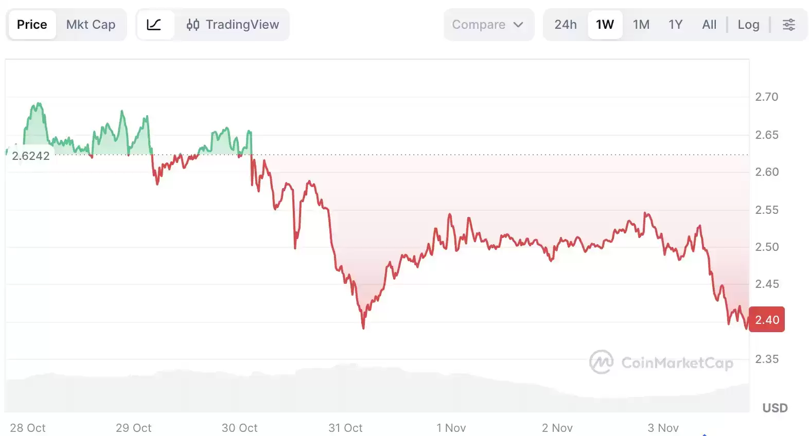 XRP价格走势如何?2025年Ripple Swell大会有哪些值得期待的内容?