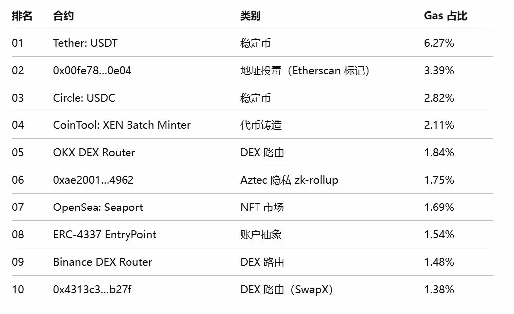 Bitwise 质押报告分析:六大公链收入普遍下滑,代币价值靠什么支撑？