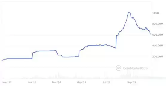 PayPal稳定币PYUSD市值大跌四成！DeFi年化报酬下降带动需求减少