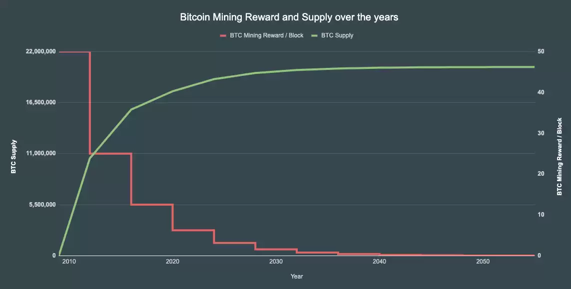 比特币减半是什么？2028 时间、历史价格与 BTC 影响