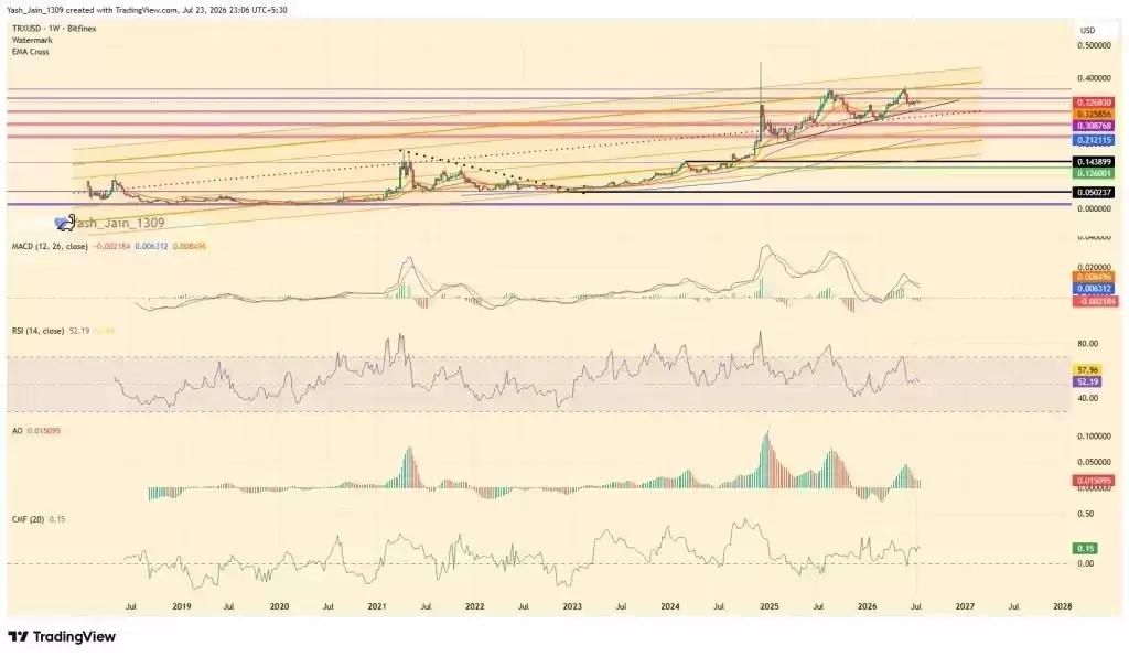TRON稳定币转账增长,TRX升向0.45美元