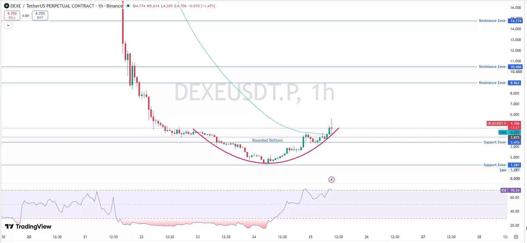 DEXE价格预测:DEXE代币价格飙升159%,还会继续上涨吗?