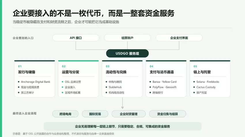 从USDGO到OUSD:企业稳定币突破 10 亿流通量迈向百亿还有哪些关卡