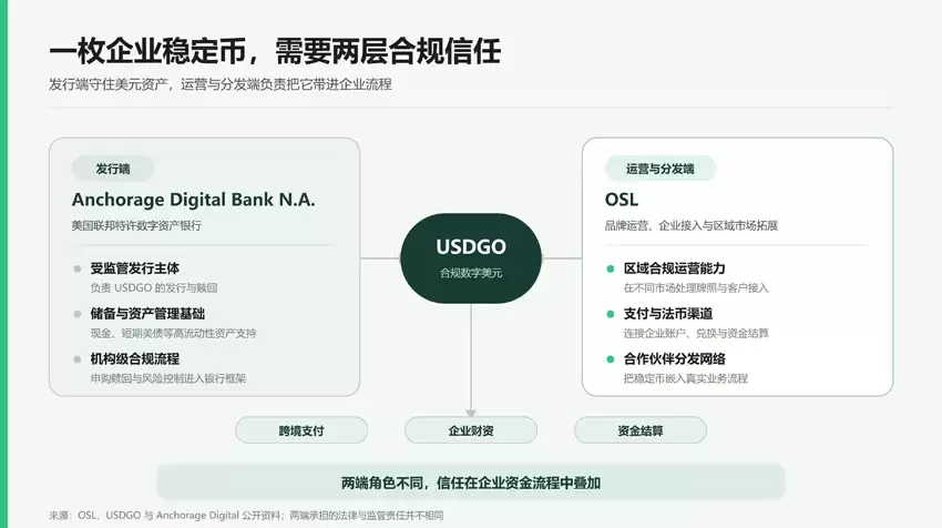 从USDGO到OUSD:企业稳定币突破 10 亿流通量迈向百亿还有哪些关卡