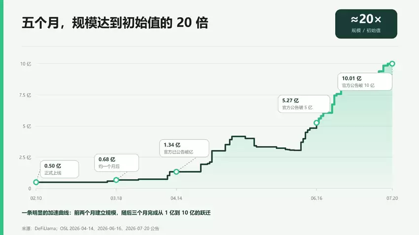 从USDGO到OUSD:企业稳定币突破 10 亿流通量迈向百亿还有哪些关卡