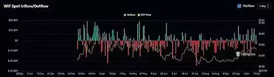 狗狗币 vs. WIF – memecoin 如何上涨 16% 以确立其地位