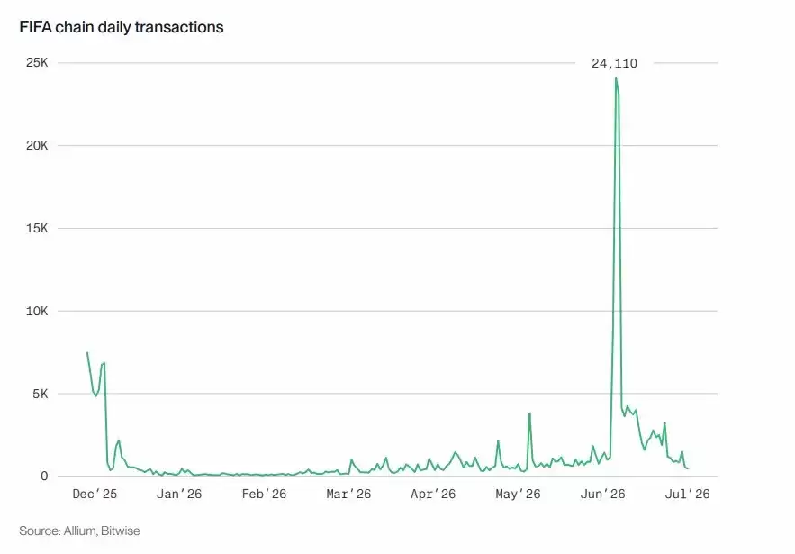 Bitwise 质押报告分析:六大公链收入普遍下滑,代币价值靠什么支撑？