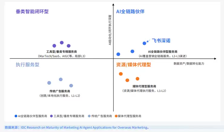直捣企业出海系统性难题，飞书深诺发布Marvy2.0接管决策和执行