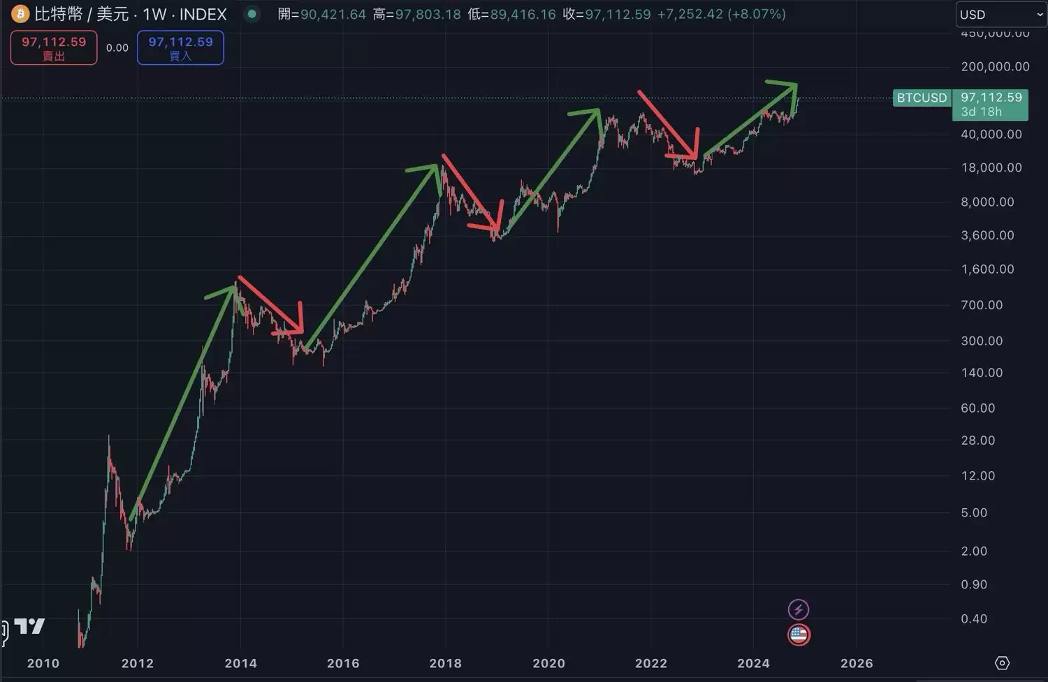 比特币减半是什么？2028 时间、历史价格与 BTC 影响