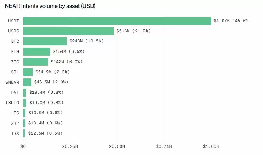 Bitwise 质押报告分析:六大公链收入普遍下滑,代币价值靠什么支撑？