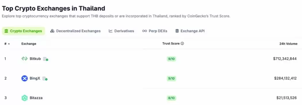 泰国SEC正式对加密交易所Bitkub提起涉嫌虚假信息披露的投诉调查