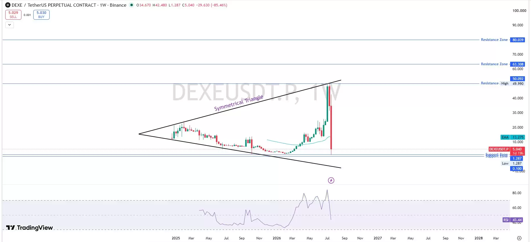 DEXE价格预测:DEXE代币价格飙升159%,还会继续上涨吗?