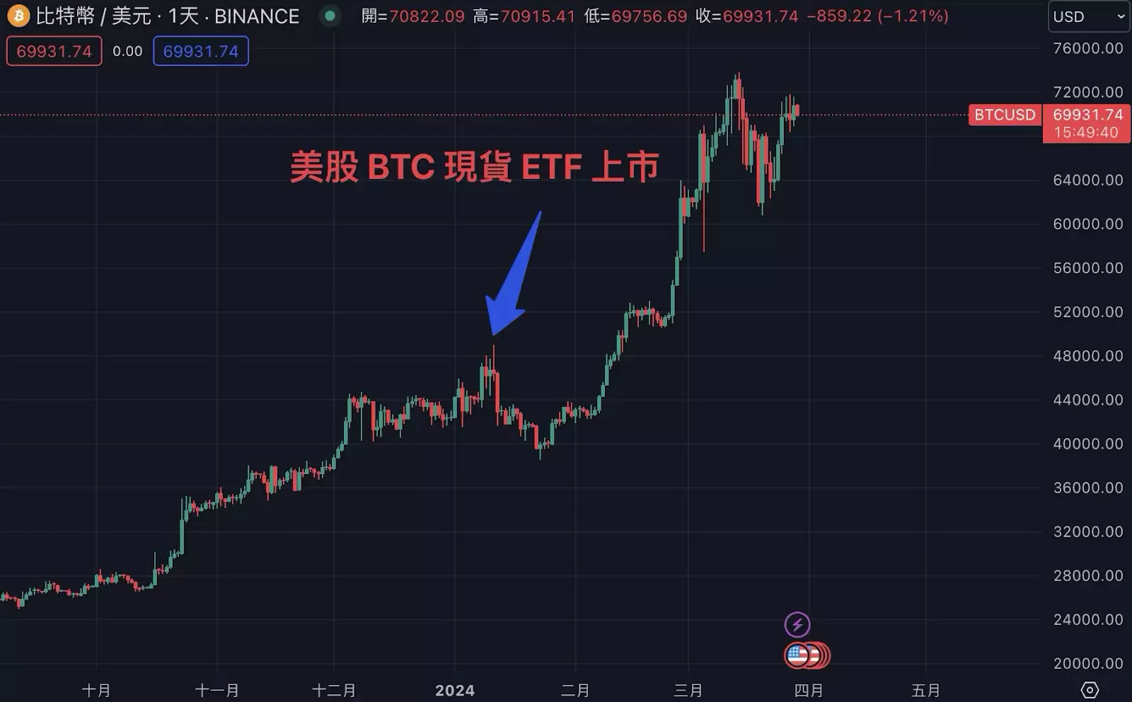比特币减半是什么？2028 时间、历史价格与 BTC 影响