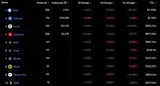 Kraken 宣布明年推出 Layer2 网络 Ink：与 Coinbase 一样暂不发币 重点关注 DeFi