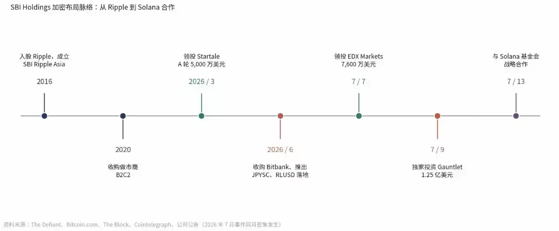 SBI的加密野心:日本金融巨头悄然掌控交易所、稳定币与代币化股票