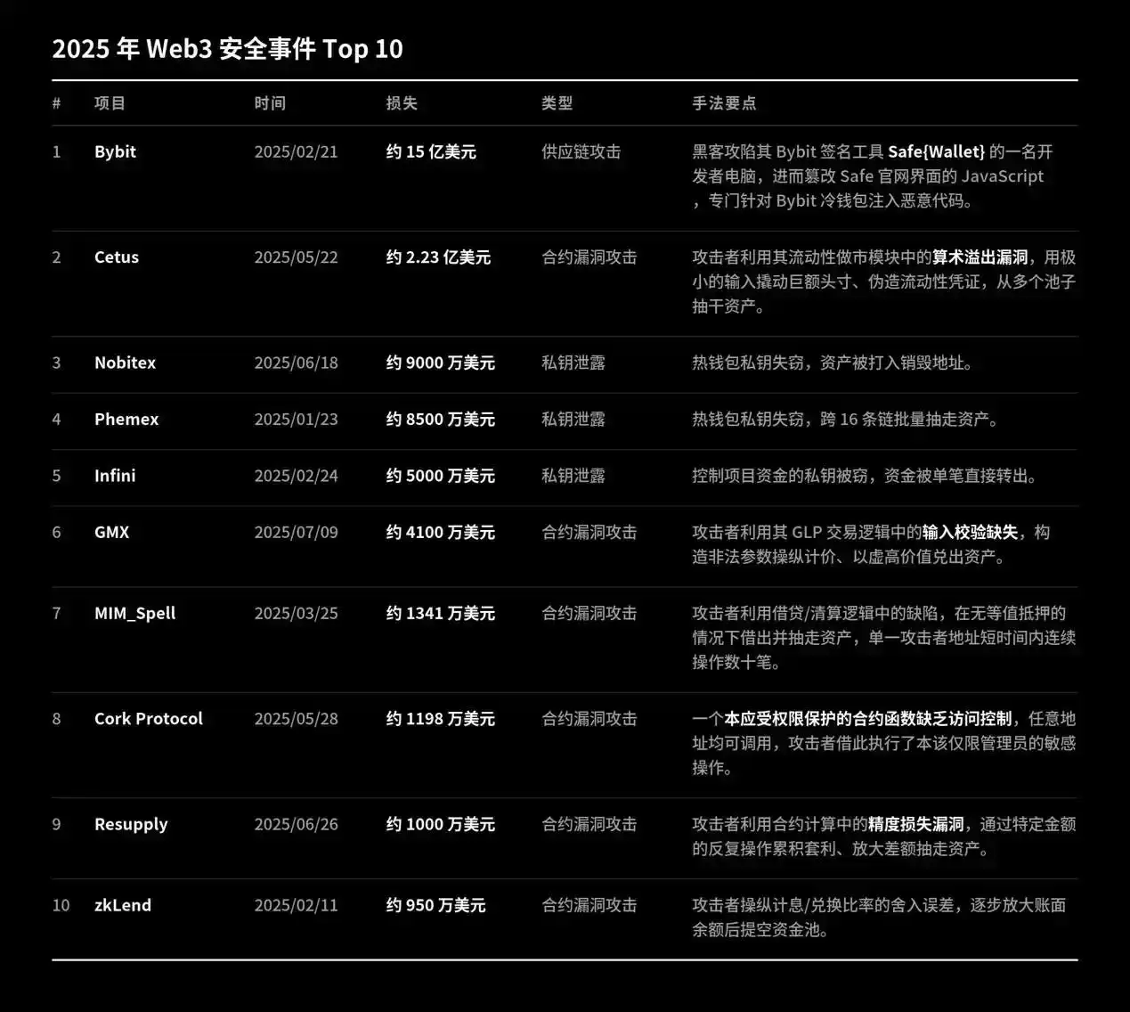 2026年OKX Web3安全半年报