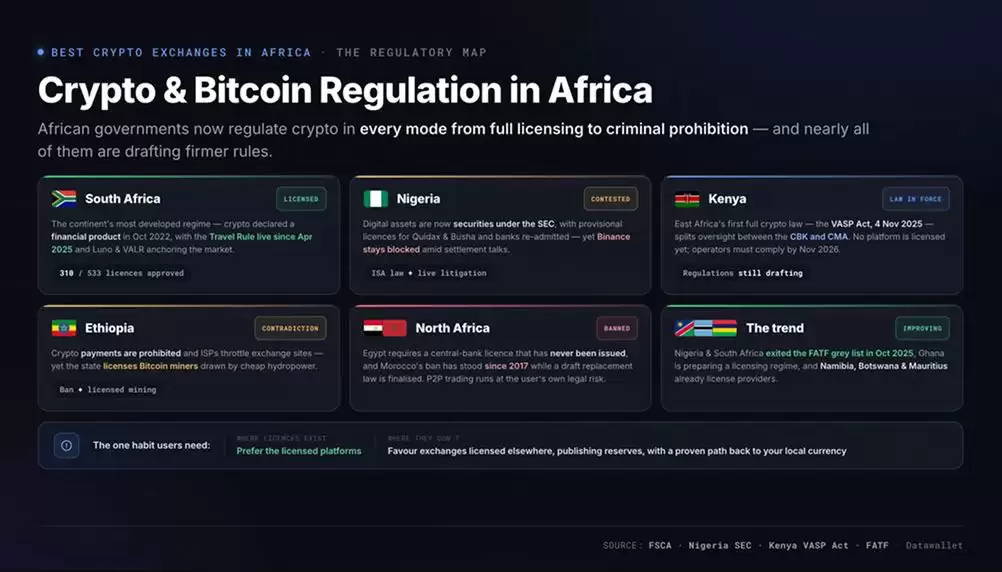 非洲的Crypto和Bitcoin监管