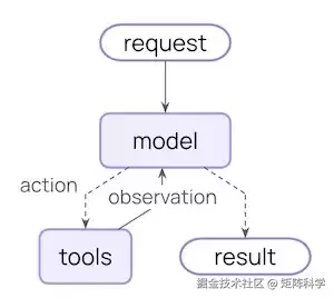 Langchain.js 实战五：Agent 实战