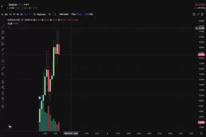 GrokCoin速通3000万美金,两小时暴涨100倍!马斯克旗下AI Grok都说了什么？