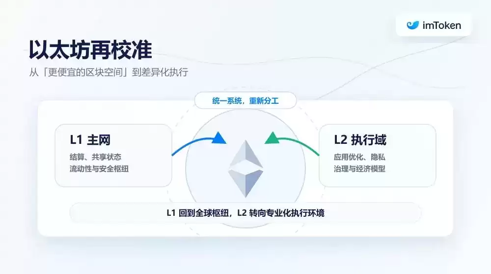 以太坊重新定义L1与L2