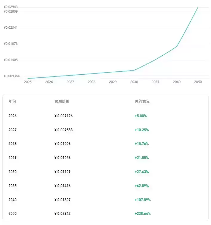 MetaArena (TIMI) 是什么？TIMI 2026-2036年价格预测需要关注什么
