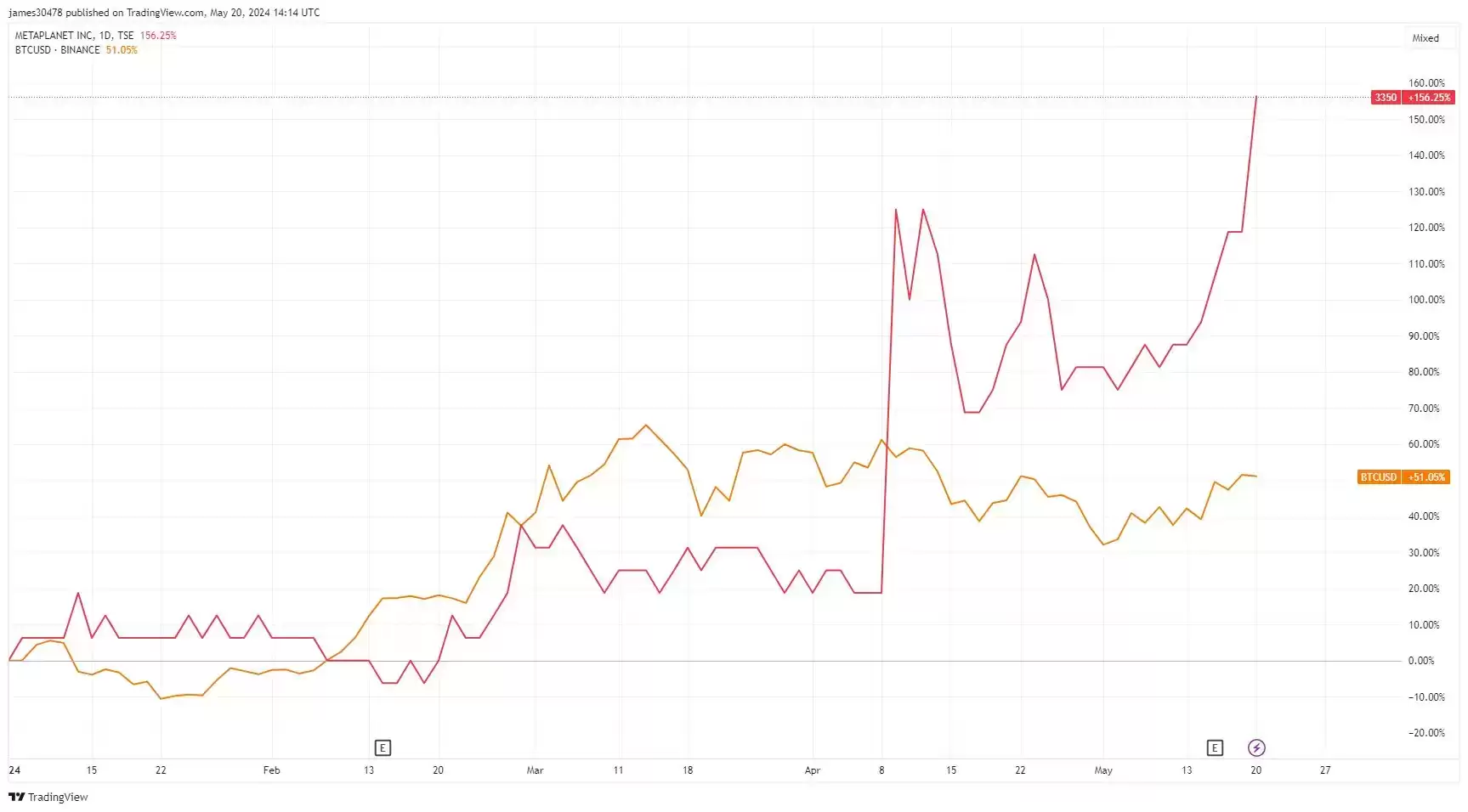 Metaplanet的比特币BTC投资推动股价上涨17%