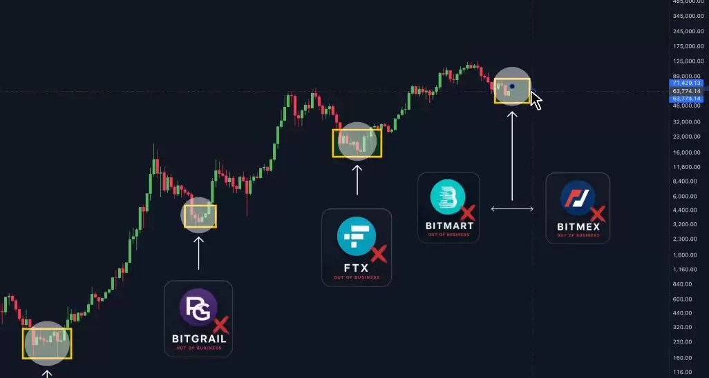 BitMEX和Bitmart交易所宣布关停