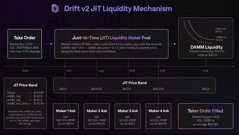 深入解析Drift Protocol:Solana上最大的永续交易所