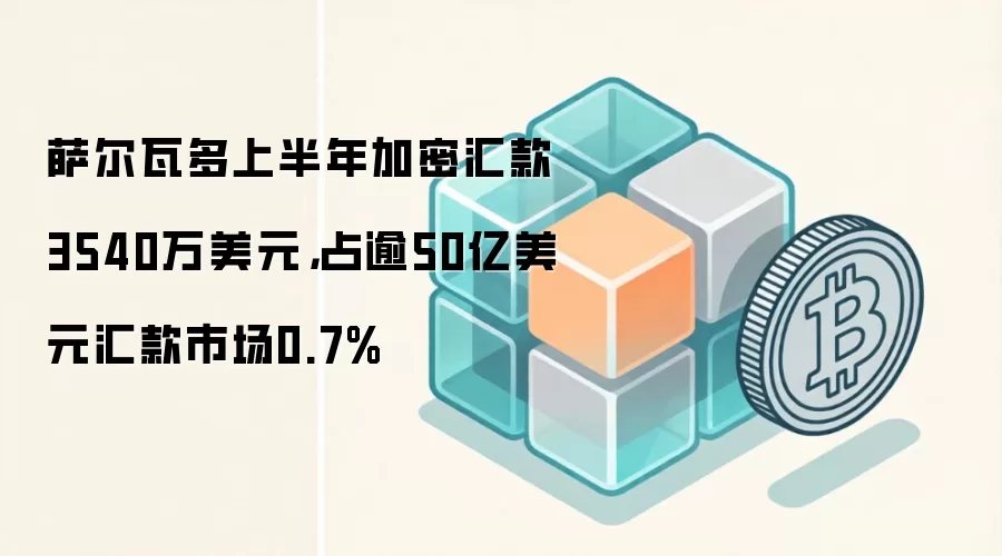 萨尔瓦多上半年加密汇款3540万美元,占逾50亿美元汇款市场0.7%