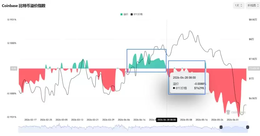 Coinbase溢价，从四月正溢价为主到五月严峻负溢价