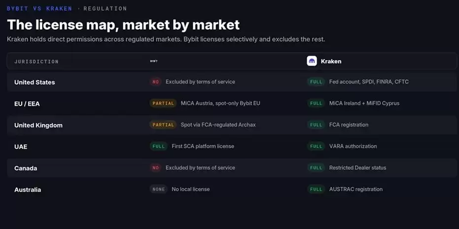 Bybit 与 Kraken监管对比