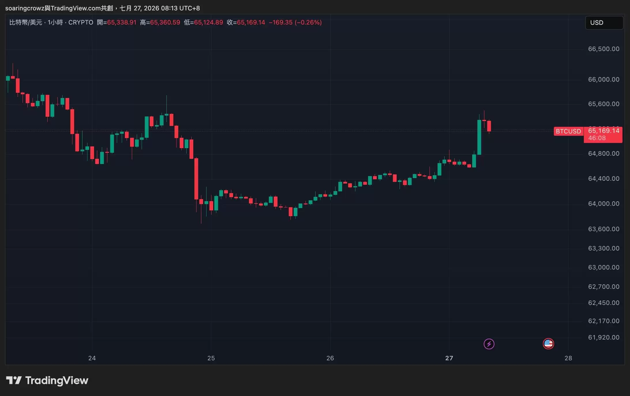 比特币收复 6.5 万美元，短线买盘重新测试压力区