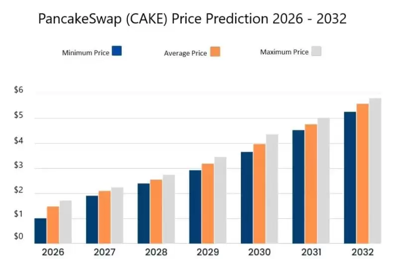 PancakeSwap 价格预测 2027-2032