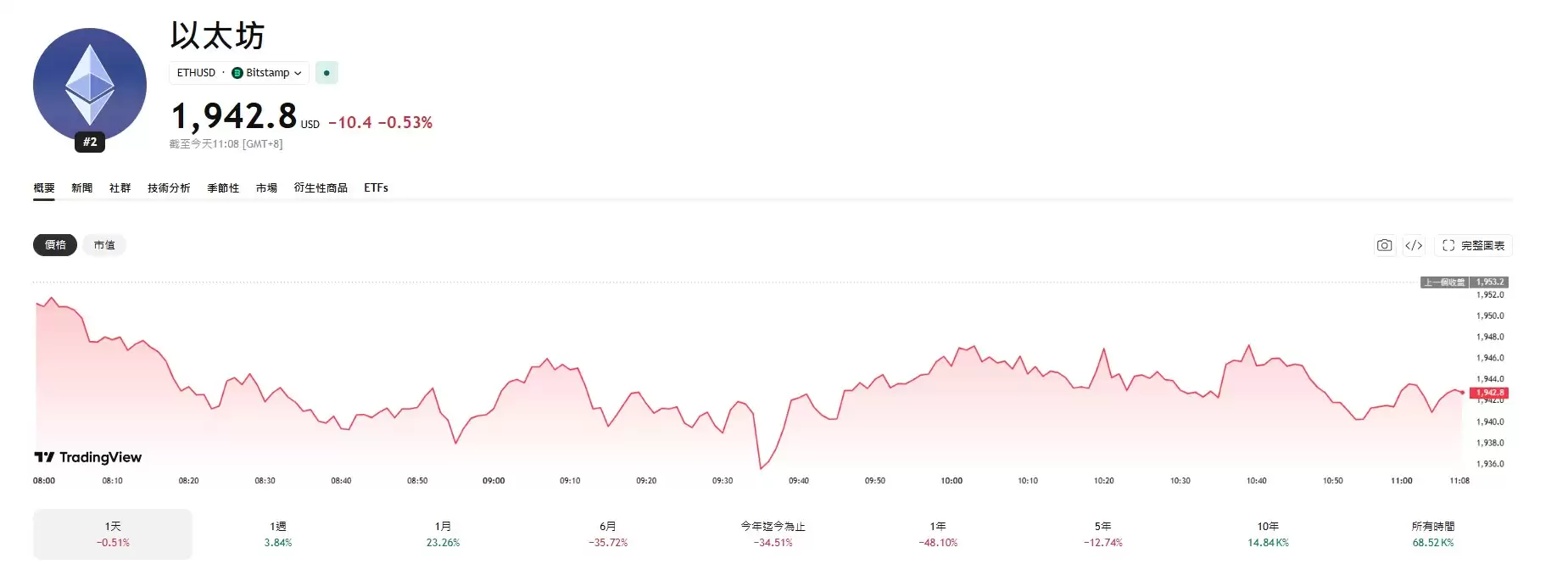 伊朗局势推升油价,美股涨跌互现!比特币反弹至6.45万美元；以太坊重回1880