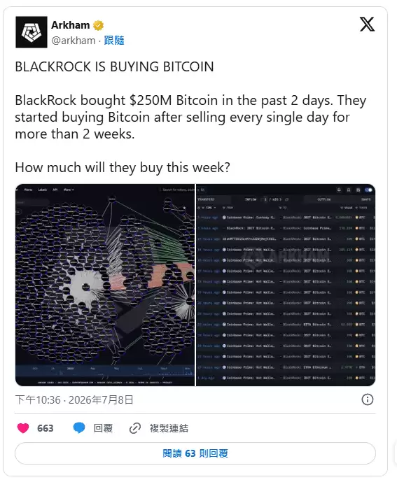 贝莱德 BlackRock 两天狂买 2.5 亿美元比特币（终止连续两周抛售）