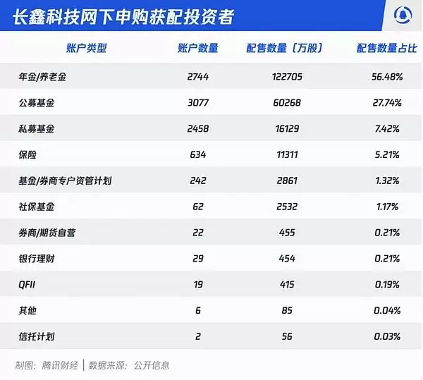长鑫科技网下申购获配投资者