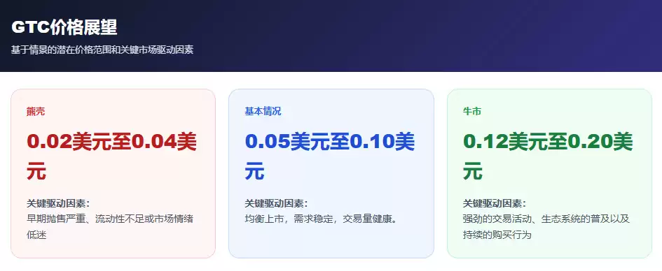 GTech Network(GTC)币价格预测:完成8个步骤,GTC会成功上市吗?