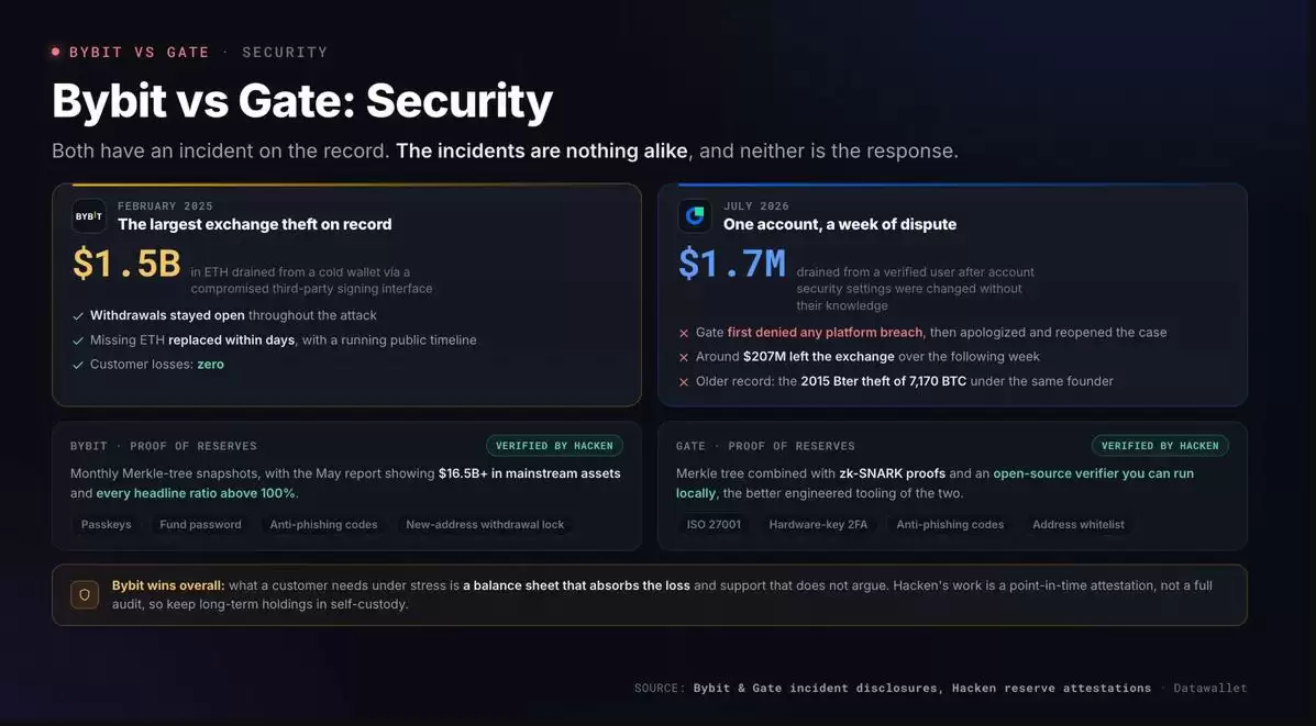 Bybit与Gate全面对比