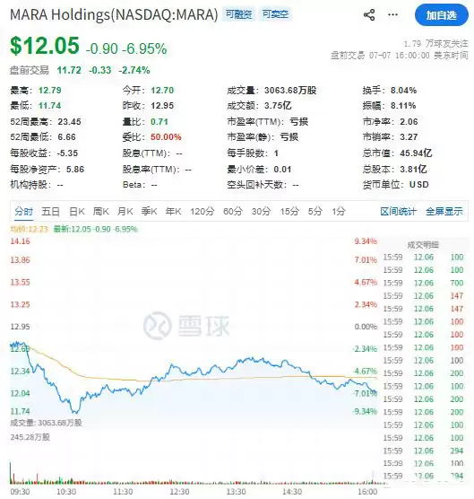 比特币挖矿股跌20%币价不跟跌:发生了什么？