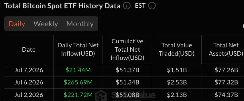 黑石的IBIT助力比特币ETF,流入资金达到5480万美元连续三天增长