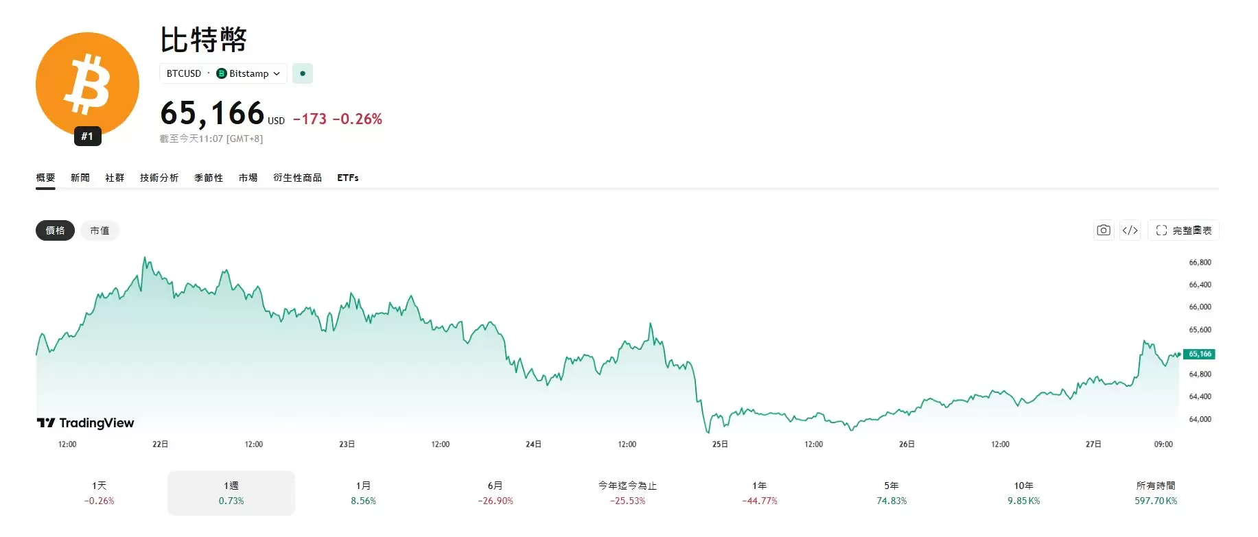 伊朗局势推升油价,美股涨跌互现!比特币反弹至6.45万美元；以太坊重回1880