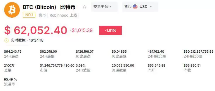 比特币挖矿股跌20%币价不跟跌:发生了什么？