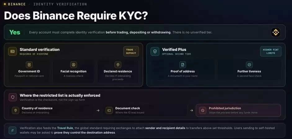 币安需要KYC（实名认证）吗？