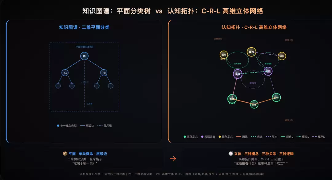 从知识图谱到认知拓扑：知识工程方式的范式跃迁
