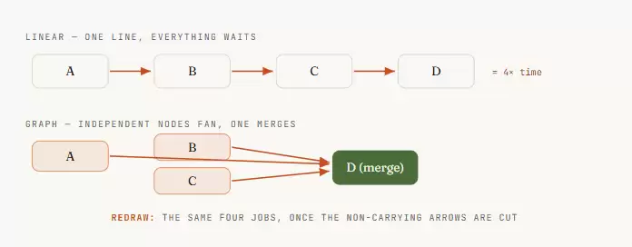 Loop 还没玩明白,Graph Engineering 又火了。